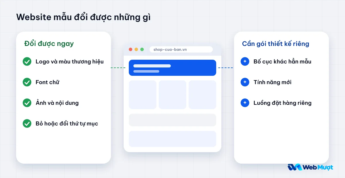 Website mẫu đổi được logo, màu, font, ảnh, nội dung; bố cục mới và tính năng mới cần gói thiết kế riêng
