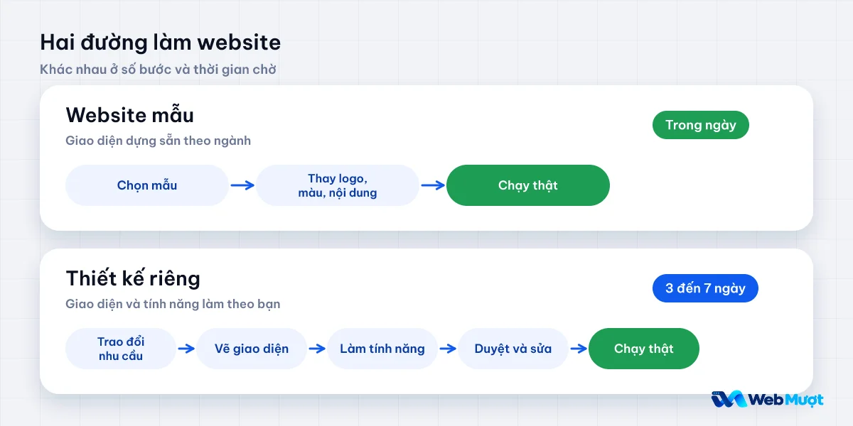 Hai đường làm website: mẫu có sẵn chạy trong ngày, thiết kế riêng cần 3 đến 7 ngày