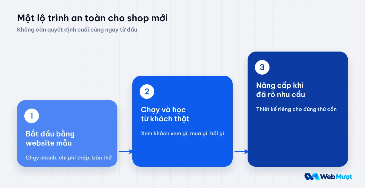 Lộ trình ba bước: bắt đầu bằng website mẫu, chạy và học từ khách thật, nâng cấp khi đã rõ nhu cầu