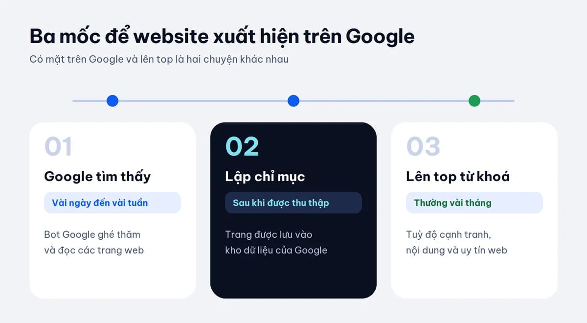 Ba mốc để website xuất hiện trên Google