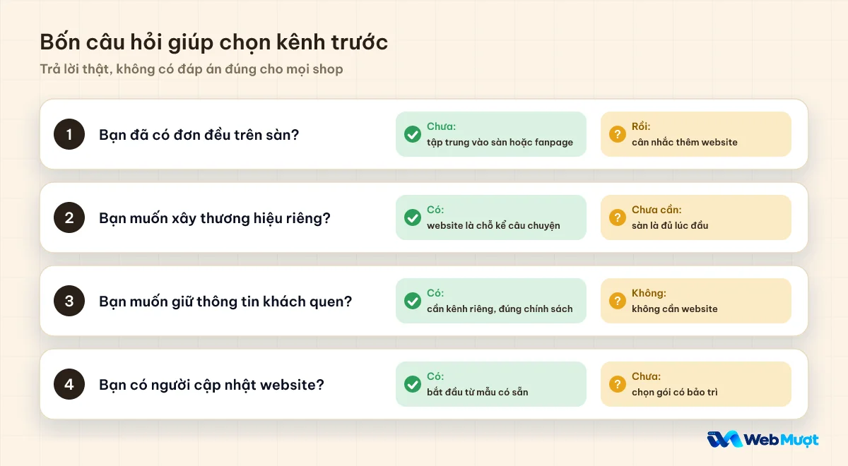 Bốn câu hỏi giúp chọn kênh trước, mỗi câu có hai hướng trả lời