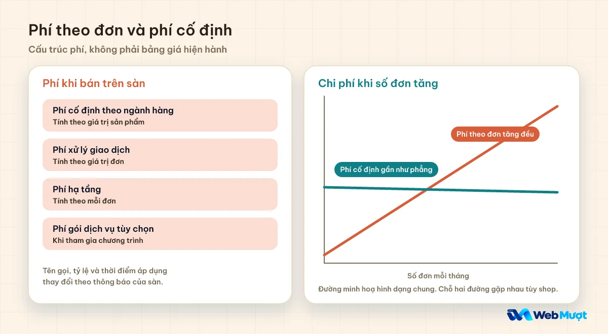 Bốn loại phí khi bán trên sàn và biểu đồ minh hoạ phí theo đơn tăng đều còn phí cố định gần như phẳng khi số đơn tăng