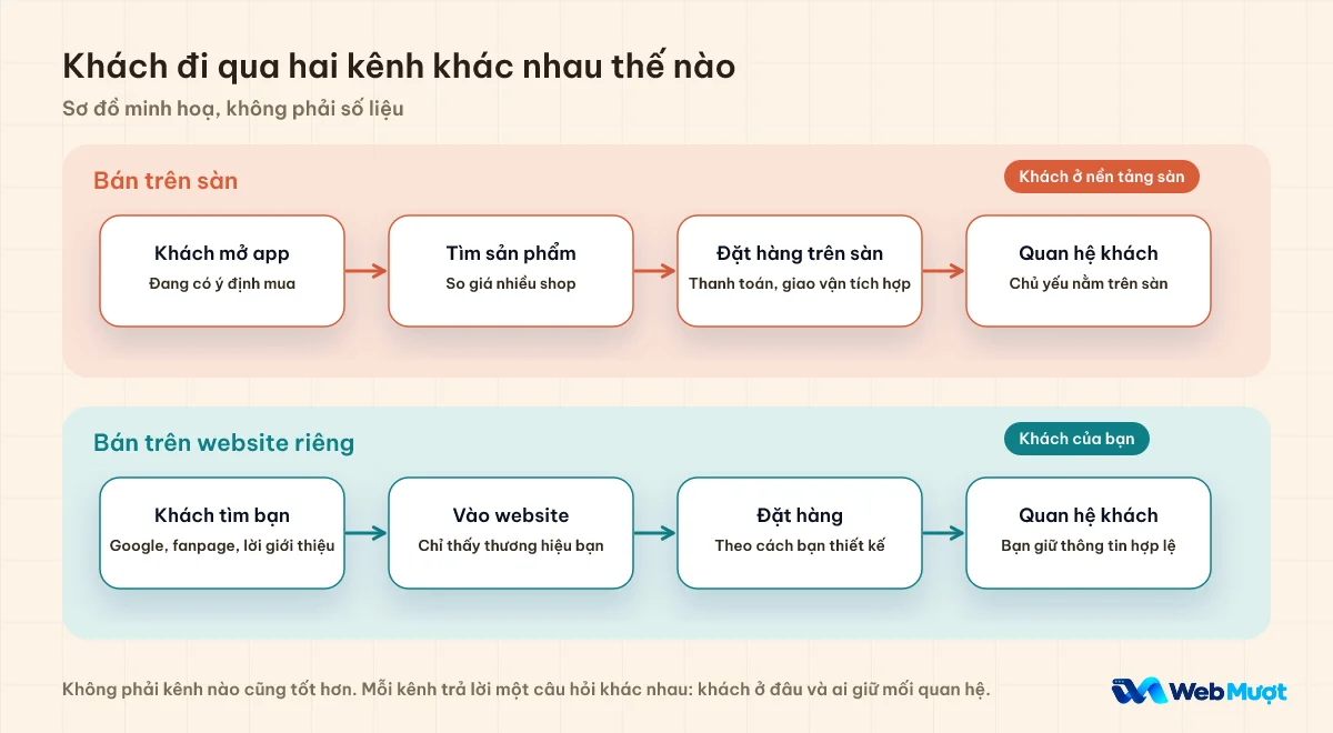 Hai sơ đồ so sánh khách đi qua sàn và đi qua website riêng, kèm ai giữ quan hệ với khách