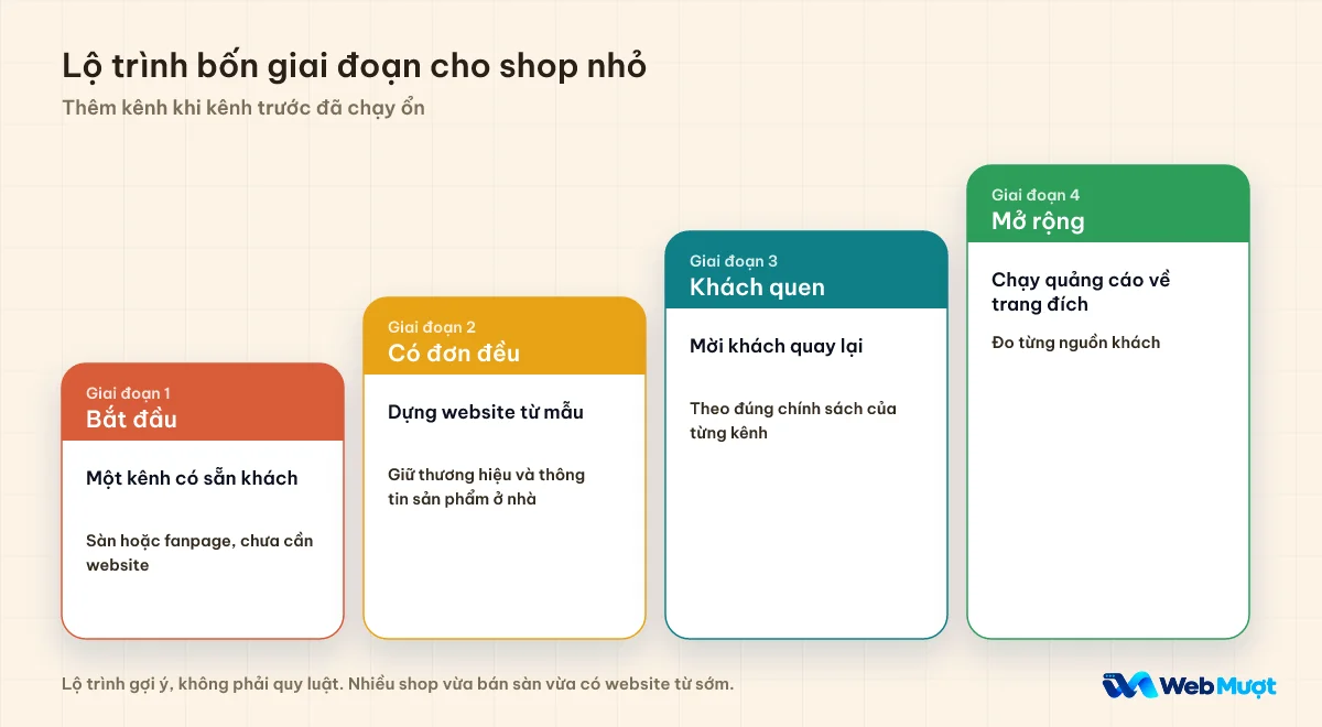 Bốn bậc thang giai đoạn: bắt đầu, có đơn đều, khách quen, mở rộng, mỗi bậc kèm việc nên làm