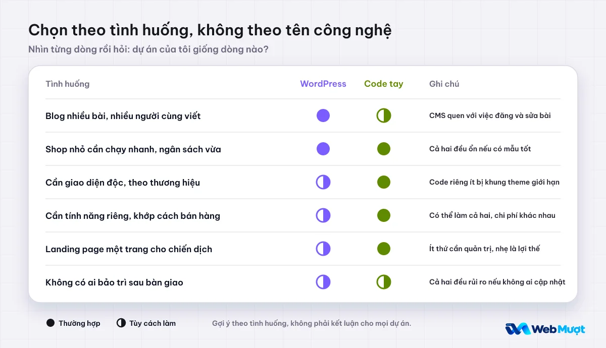 Bảng sáu tình huống với mức độ phù hợp của WordPress và code tay, kèm ghi chú ngắn cho từng dòng