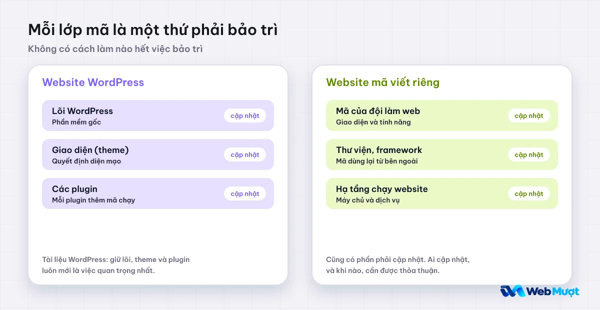 So sánh các lớp mã cần cập nhật của website WordPress gồm lõi, giao diện, plugin với website viết riêng gồm mã của đội làm web, thư viện, hạ tầng