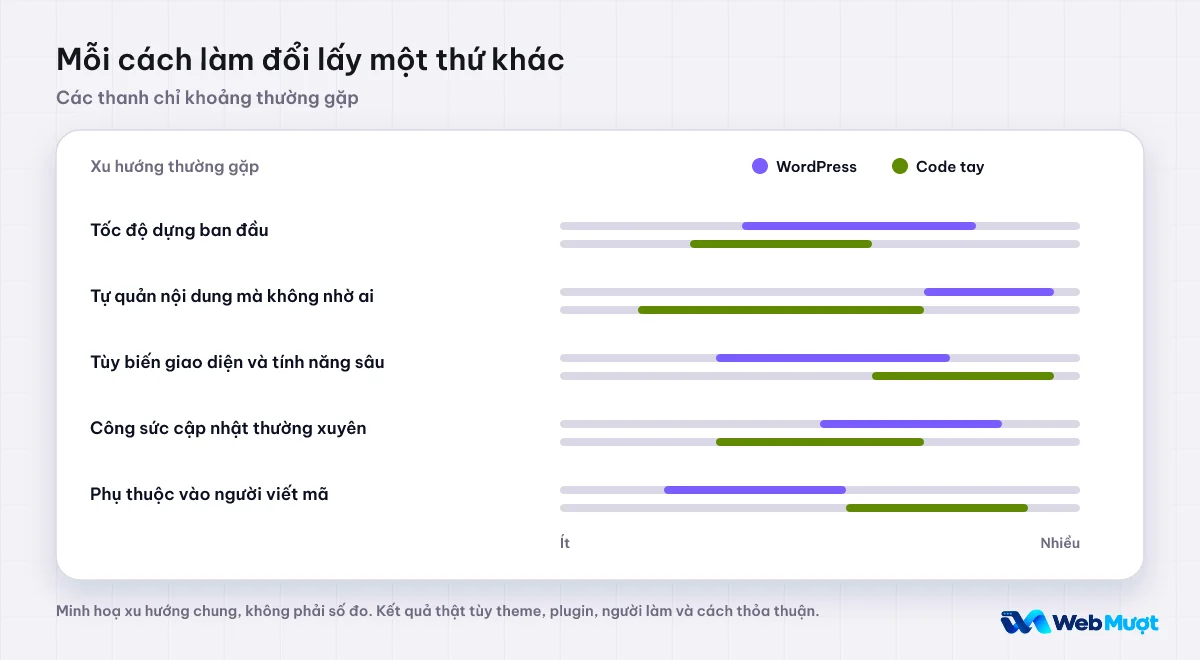 Các thanh khoảng thường gặp của WordPress và code tay theo năm tiêu chí: tốc độ dựng, tự quản nội dung, tùy biến, công sức cập nhật, phụ thuộc người viết mã